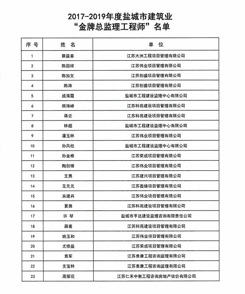 新闻=关于表彰2017-2019年度盐城市市建筑业企业“金牌建造师、总监理工程师”的决定03.jpg